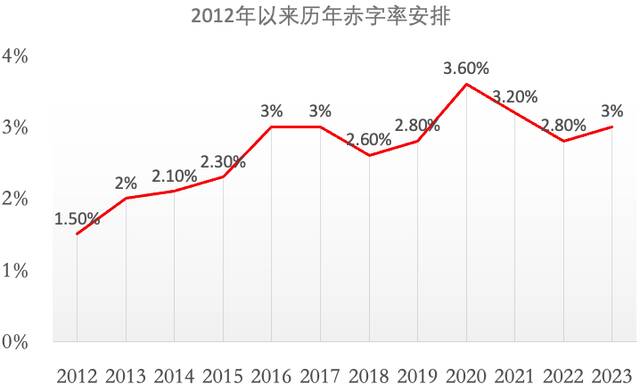 ▲2012年以来，中央政府对当年赤字率安排的变化趋势。数据来源：历年政府工作报告。图/新京智库制图