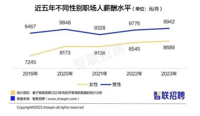 中国女性职场现状调查报告：今年女性平均月薪8689元，男女差距逐年缩窄