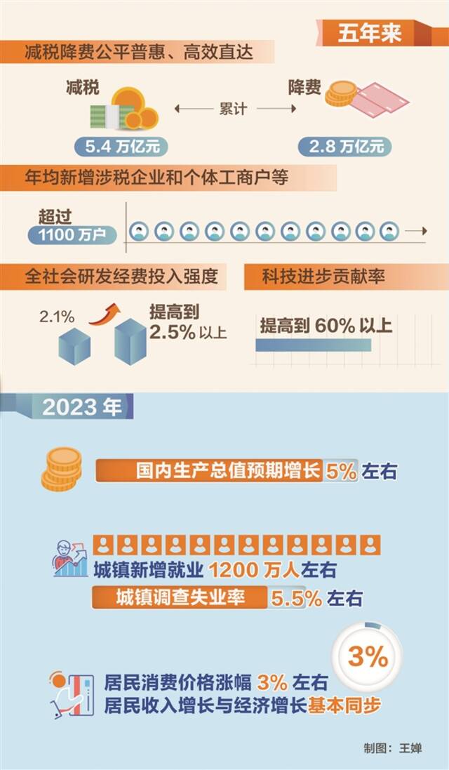 在更高起点上推进高质量发展 从政府工作报告数据看潜力预期