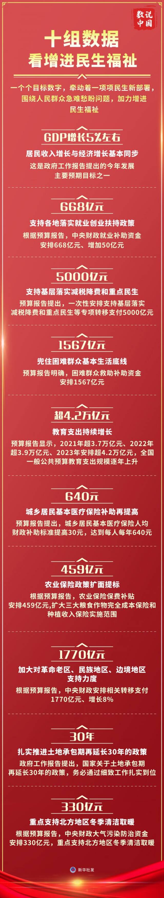 两会数说中国丨十组数据看增进民生福祉