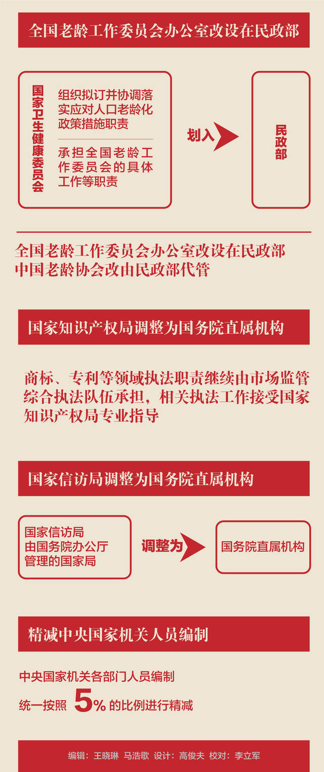 一图看懂  国务院机构改革方案有哪些亮点？