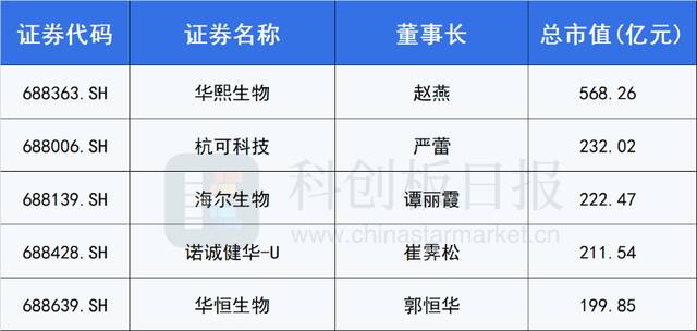 320名女性掌舵A股上市公司 超90家市值在百亿元以上