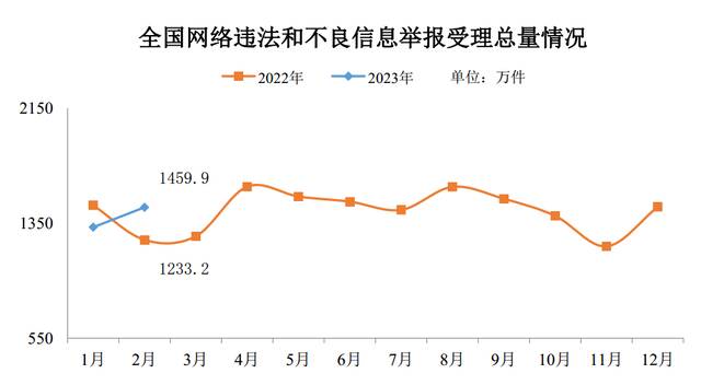 2月全国受理网络违法和不良信息举报1459.9万件 同比增长18.4%