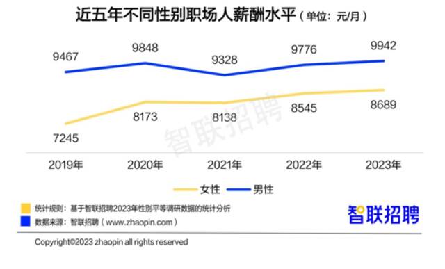 职场女性平均月薪8689元，超4成每天工作9小时以上，愿意生二胎的比例为……