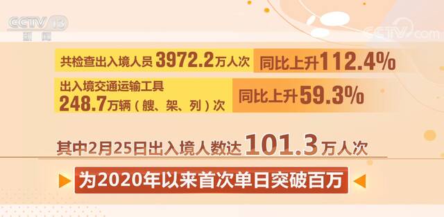 我国实施“乙类乙管”以来 2月出入境流量大幅回升