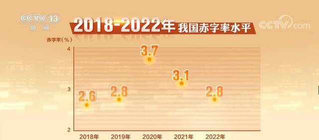 稳经济促发展 改善民生添福祉 2023年积极财政政策持续加力提效