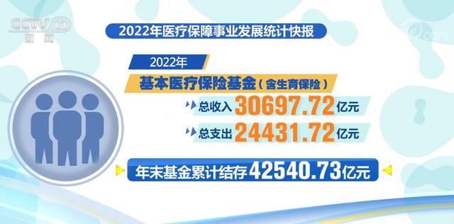 我国医疗保障事业发展取得显著成效 群众真正得到实惠