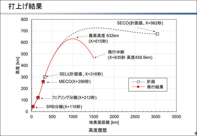 由于二级发动机未能点火，JAXA在发射后835秒发出自毁指令 JAXA调查报告截图