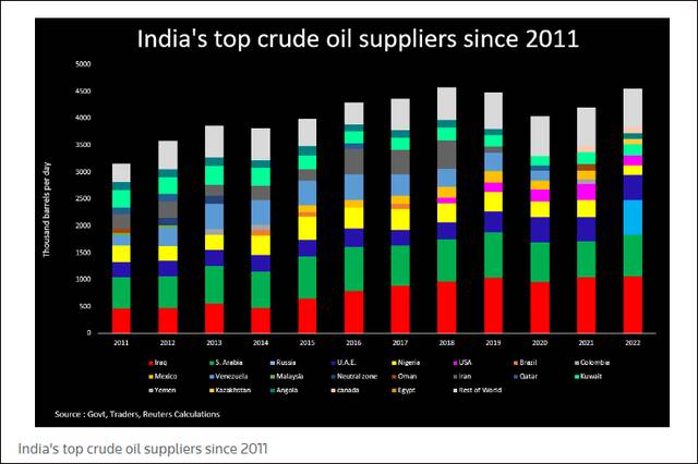2022年，俄油占印度石油进口总量的比重大幅增加。路透社制图