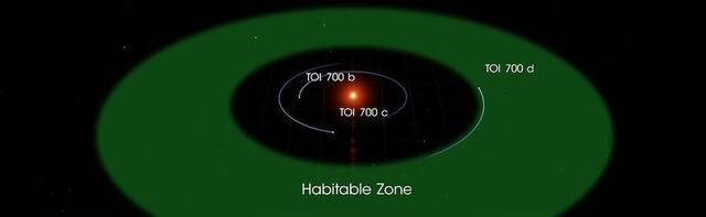 遥远的恒星TOI-700有两颗潜在的宜居行星围绕它运行