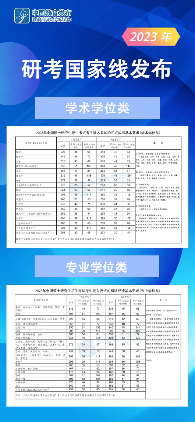 2023年研考国家线发布