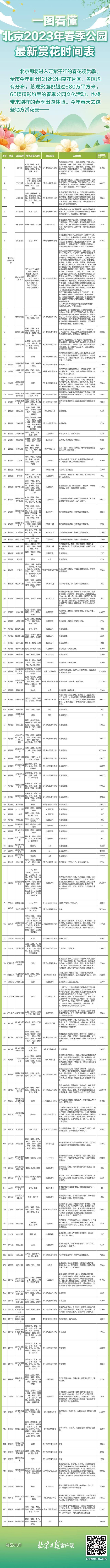 收藏！一图看懂北京今年春季公园赏花时间表，赴一场春天的约会