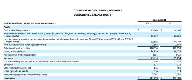 硅谷银行资产结构来源：SVB2022年年报