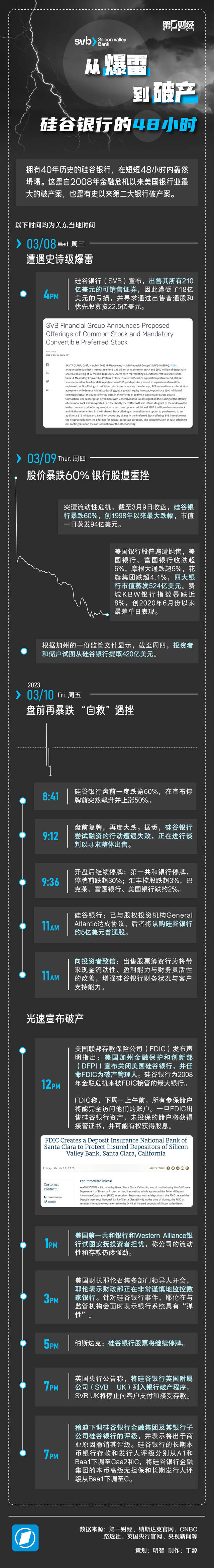 时间线｜从爆雷到破产，硅谷银行的48小时