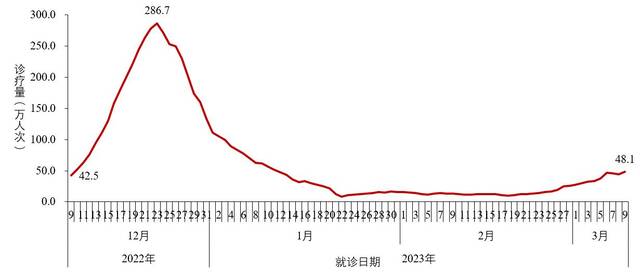 图2-1全国发热门诊（诊室）诊疗人数变化趋势