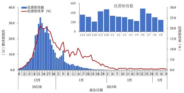 图1-2全国报告人群新型冠状病毒抗原检测阳性数及阳性率变化趋势