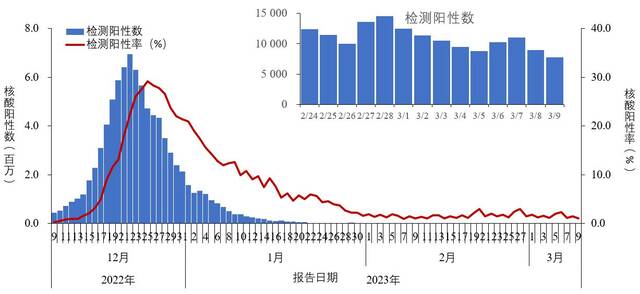 图1-1全国报告人群新型冠状病毒核酸检测阳性数及阳性率变化趋势