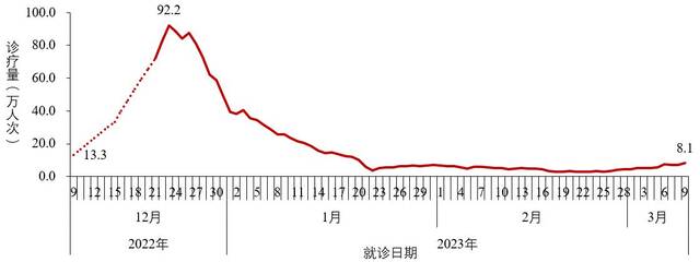 图2-2全国农村地区乡镇卫生院发热门诊（诊室）就诊人数变化趋势