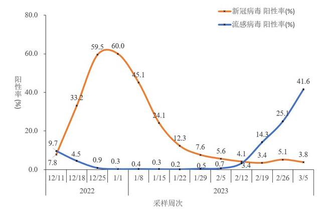 图2-5全国哨点医院流感样病例新冠和流感病毒阳性率变化趋势