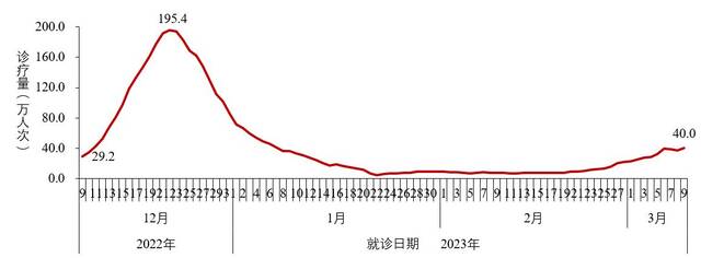 图2-3全国城市发热门诊（诊室）就诊人数变化趋势