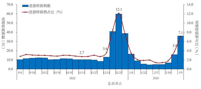 图2-4全国哨点医院报告的流感样病例数及占比变化趋势