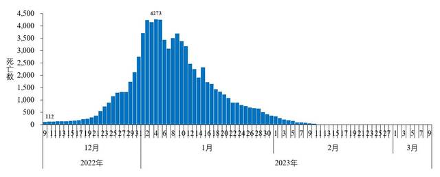 图3-3全国在院新冠病毒感染死亡病例变化情况