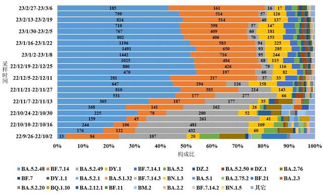 图4-1全国新型冠状病毒变异株变化趋势图