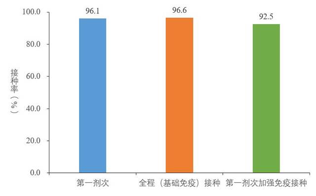 图5-3基于摸底人口数的60岁以上人群新冠病毒疫苗接种率