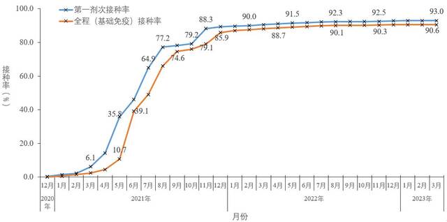 图5-2分月全人群中第一剂次接种、基础免疫全程接种覆盖率