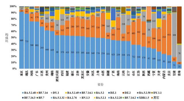 图4-2各省份新冠病毒变异监测情况