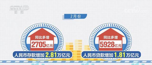 人民币贷款继续增长 延续信贷“开门红”态势