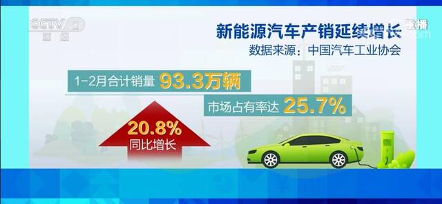 亮点延续！新能源汽车销量同比增长20.8% 市场占有率达25.7%