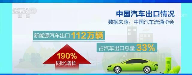 新能源汽车出口同比增长190% 汽车行业迎来发展新机遇