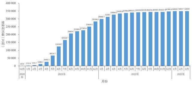 图5-1分月新冠病毒疫苗累计接种剂次（数据来源于31个省（区、市）及新疆生产建设兵团报告）