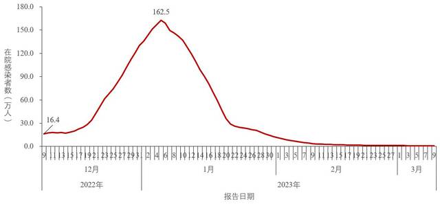 图3-1全国在院新冠病毒感染者每日变化情况（数据来源于31个省（区、市）及新疆生产建设兵团报告）