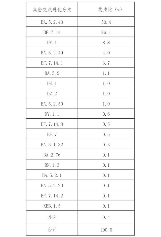 表4-1全国新冠病毒变异株情况（2022年12月1日至2023年3月9日）