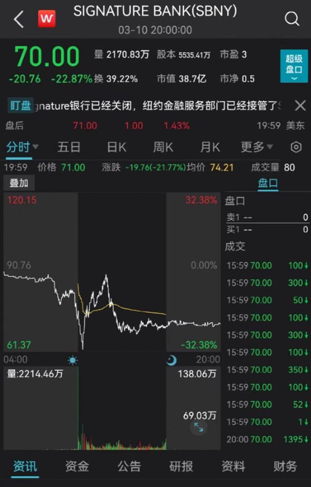 突发！美国又一家银行被关闭！总资产超千亿！一则大消息，700亿白马飙涨180%！