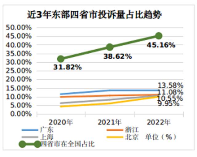 市场监管总局：2022年消费者投诉举报呈现十大特点