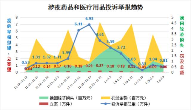 市场监管总局：2022年消费者投诉举报呈现十大特点