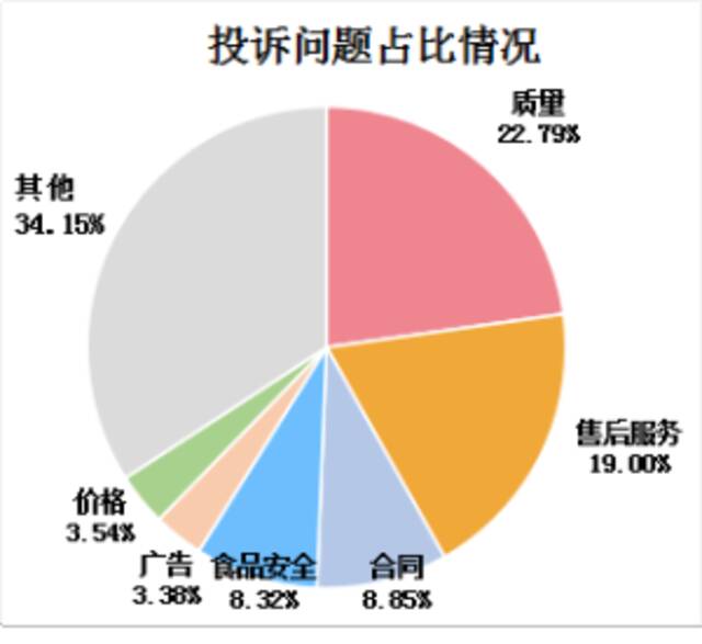 市场监管总局：2022年消费者投诉举报呈现十大特点