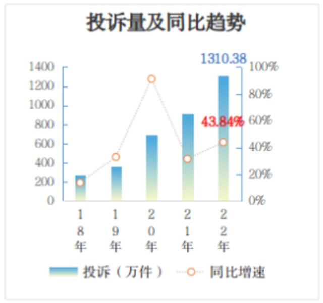 市场监管总局：2022年消费者投诉举报呈现十大特点