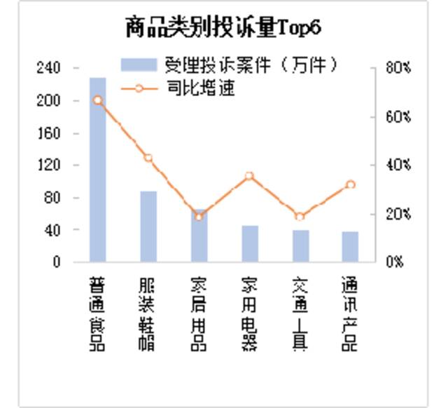 市场监管总局：2022年消费者投诉举报呈现十大特点