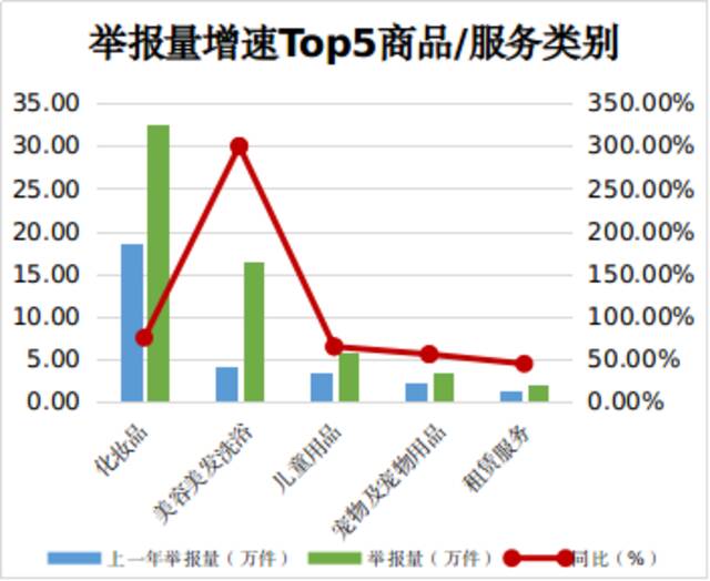 市场监管总局：2022年消费者投诉举报呈现十大特点