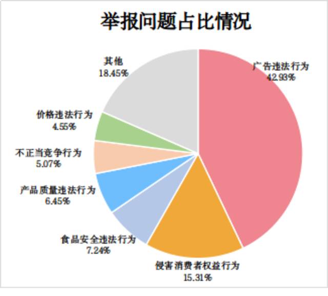 市场监管总局：2022年消费者投诉举报呈现十大特点