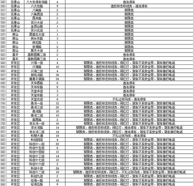 北京新添一批交通探头，部分可查驾车接打电话