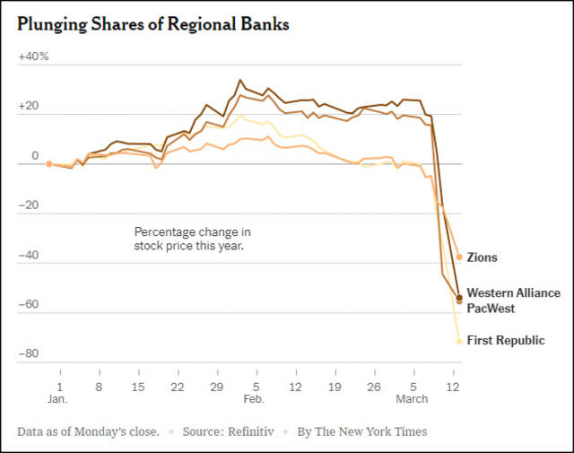自硅谷银行倒闭之后，美国多个地区性银行的股价一路暴跌《纽约时报》报道截图