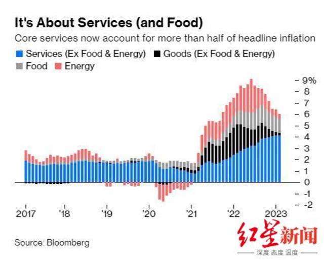 ↑美国2月核心通胀水平仍高居不下