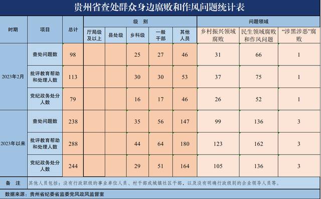 2023年2月贵州省查处群众身边腐败和作风问题98起