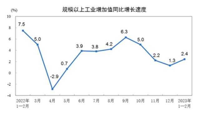 图片来源：国家统计局