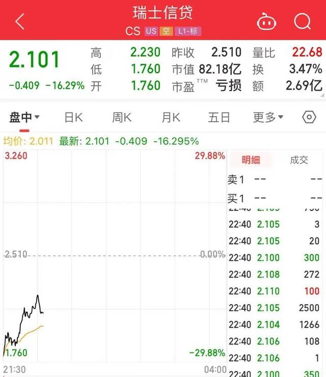 瑞信股价连续三天下跌 欧洲多家银行股价受挫